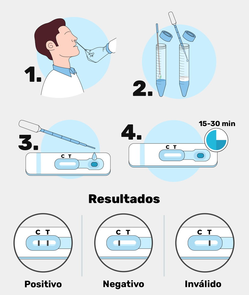 Testes Rápidos Covid-19: Tipos, Como Fazer E Resultados